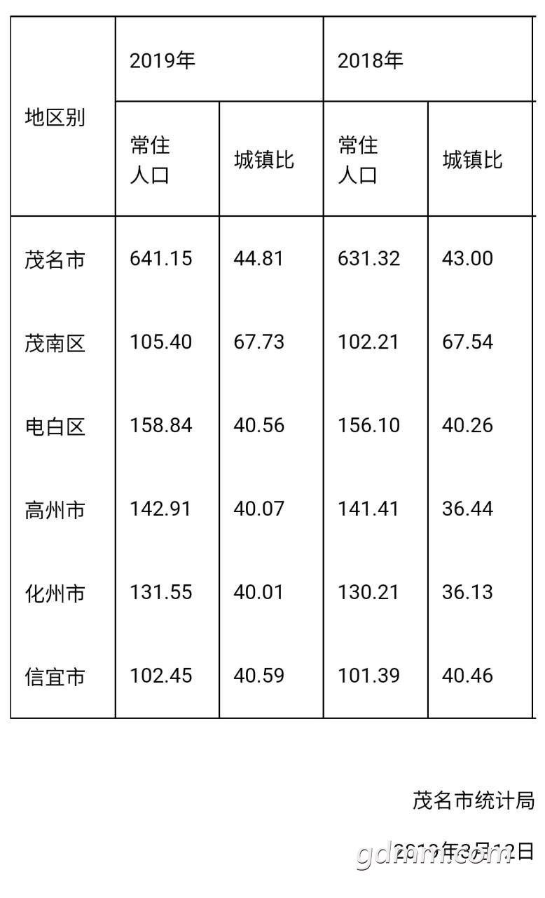 惊茂名常住人口少了那么多万人