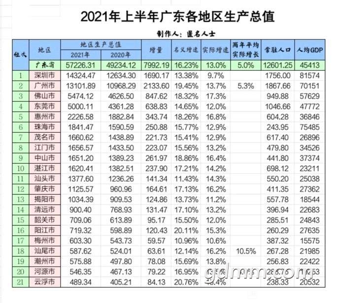 广东各市gdp已经全部出炉