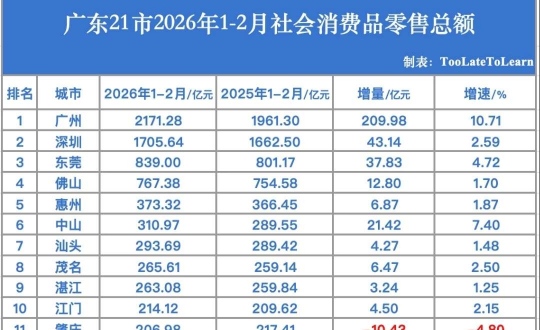 2026��1��2�¹㶫�����������Ʒ�����ܶ�