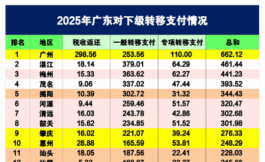 2025��㶫���¼�ת��֧�������