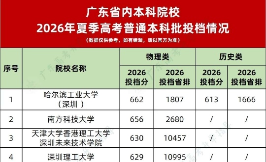 2026��㶫ʡ���Ƹ�УͶ��¼ȡ�����ߣ����챾������Ա��У��¯��