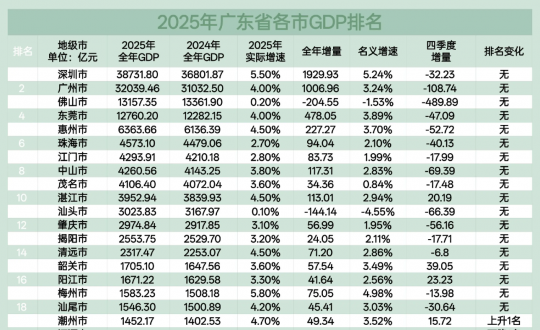 ȥ��ȫʡ���ļ���GDP����ɶ�£�21��������17�����и�����