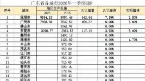16�з�172.76��GDP���㶫��ĺ�ħ�ã�