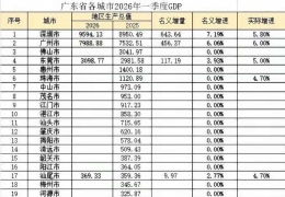 16�з�172.76��GDP���㶫��ĺ�ħ�ã�