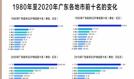 ��1980�굽2020�꣬���㶫GDP����ǰʮ���ı仯��ï�������˽�ǿ�Ƶĵ�λ