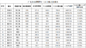 2025��㶫ʡ21��������˰ռ��������������: