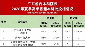 2026��㶫ʡ���Ƹ�УͶ��¼ȡ�����ߣ����챾������Ա��У��¯��
