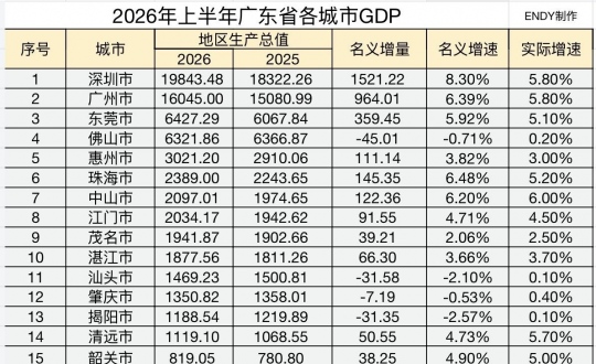 ��ǿ֮�ⶼ��һ��������棬5�����������㶫�ϰ������GDP