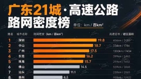 �㶫21�и��ٹ�·�ܶ�����