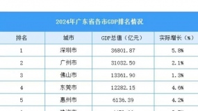 Ϊʲô��ɽ�ͽ��ŵ�GDP�ܳ�Խï����