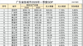 ����2026һ����gdp����Ҳ¶��ˣ���ɽ�����ݴ�ģ���ͷ����С�ġ�