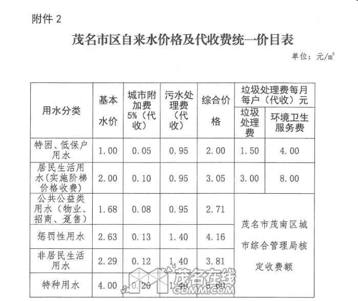 ï����������ˮ�۸񼰴��շ�ͳһ��Ŀ��