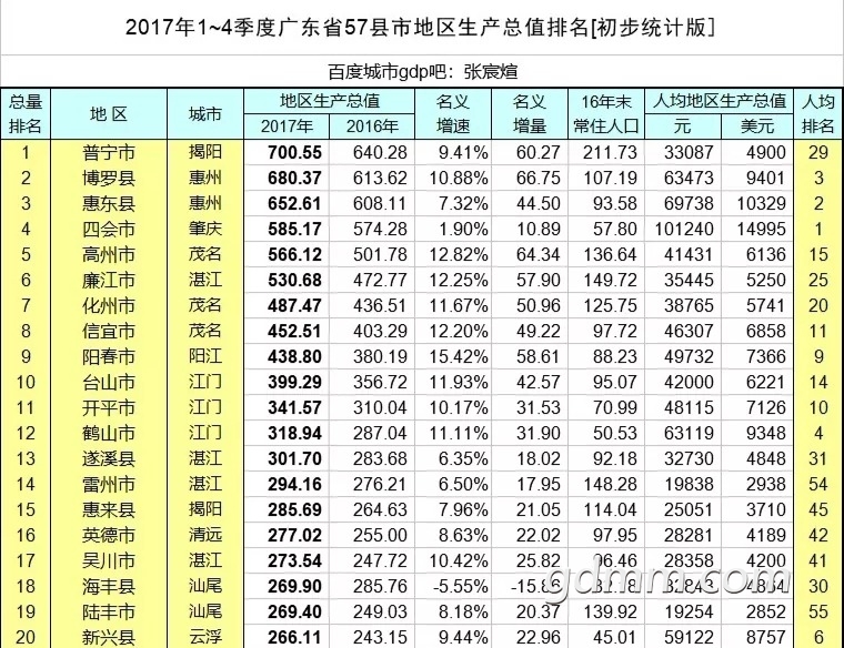 2017�㶫����GDPǰ20���˰�.jpg