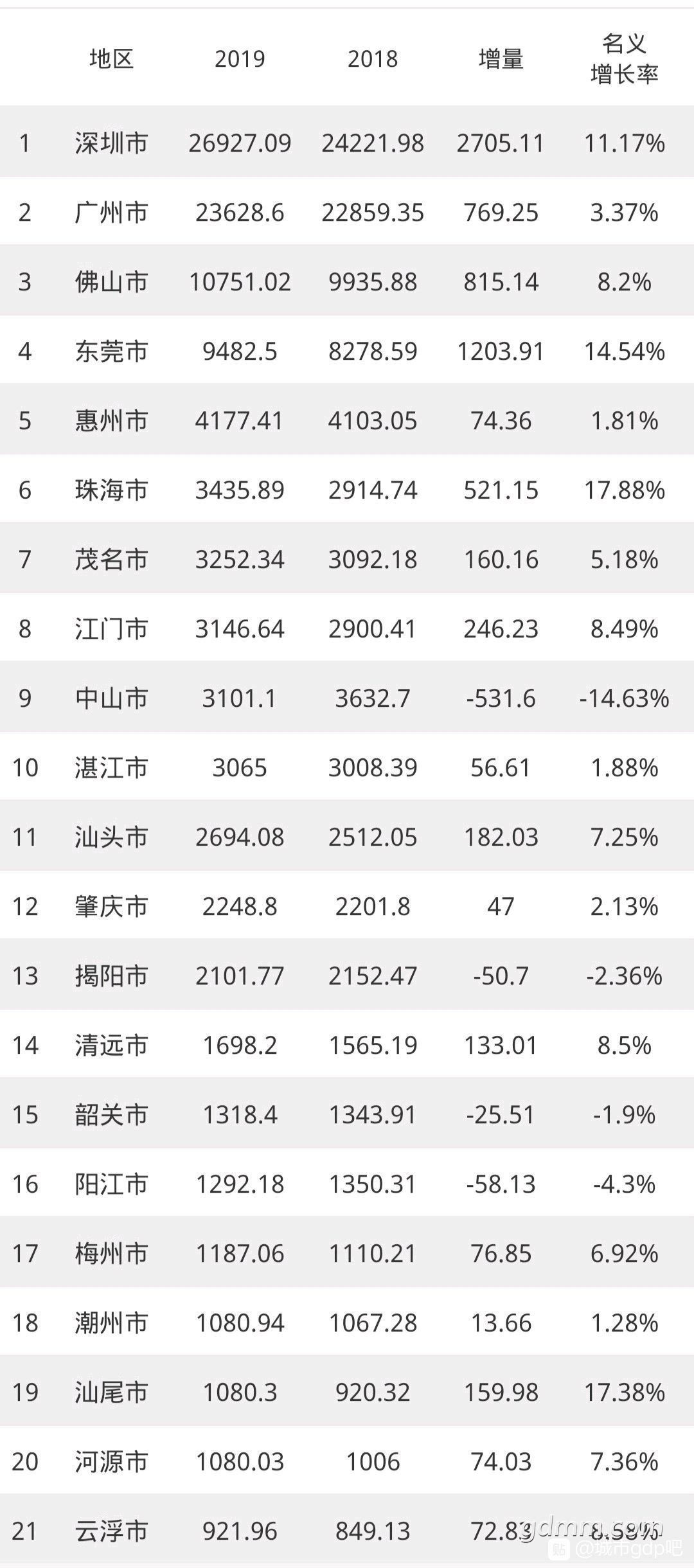 2019�㶫����GDP.jpg