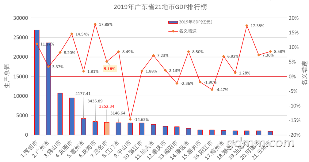 2019��㶫ʡ21����GDP����ͼ.png
