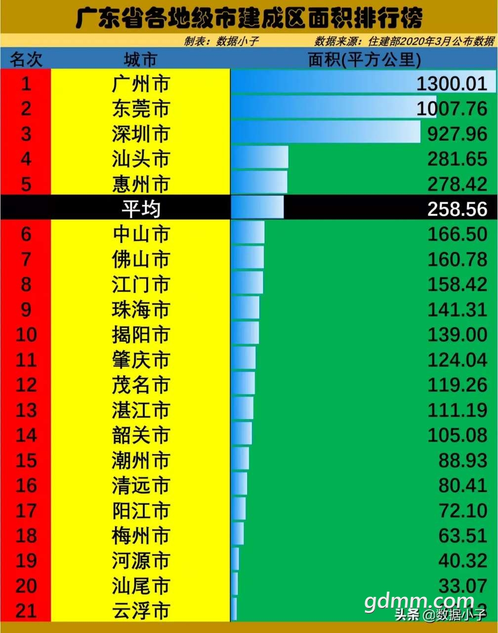 广东省各地级市建成区面积排名!茂名排第12