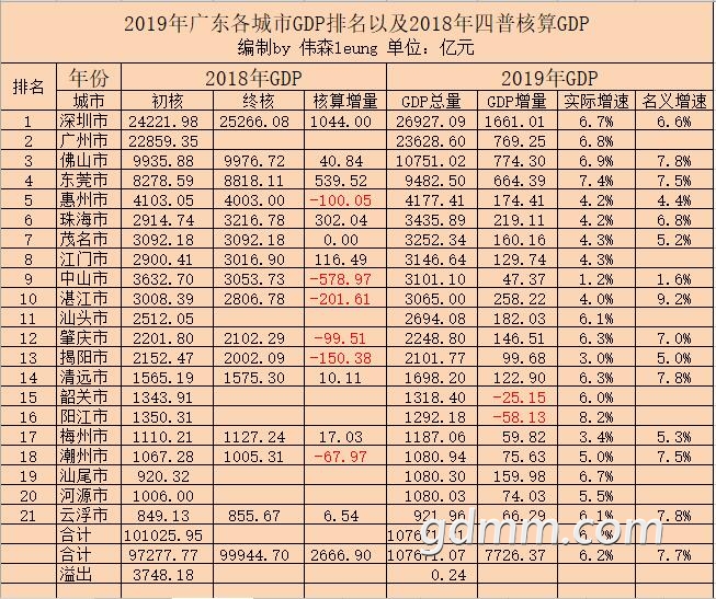 2019��㶫����GDP����