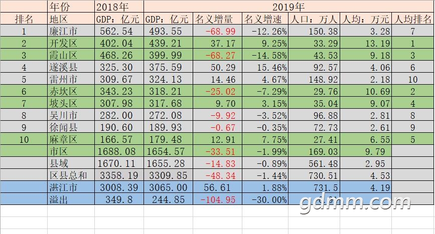 2019��տ����������GDP