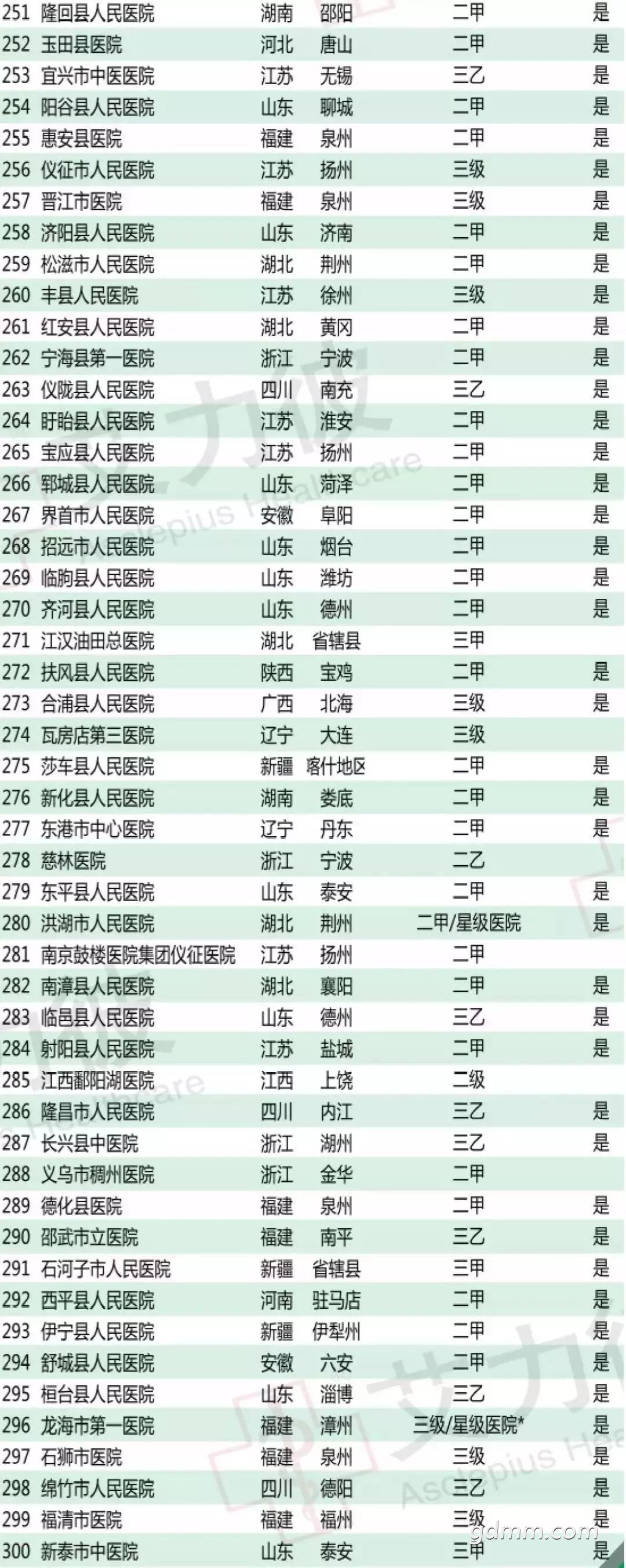 2018�ؼ�ҽԺ251-300ǿ.jpeg