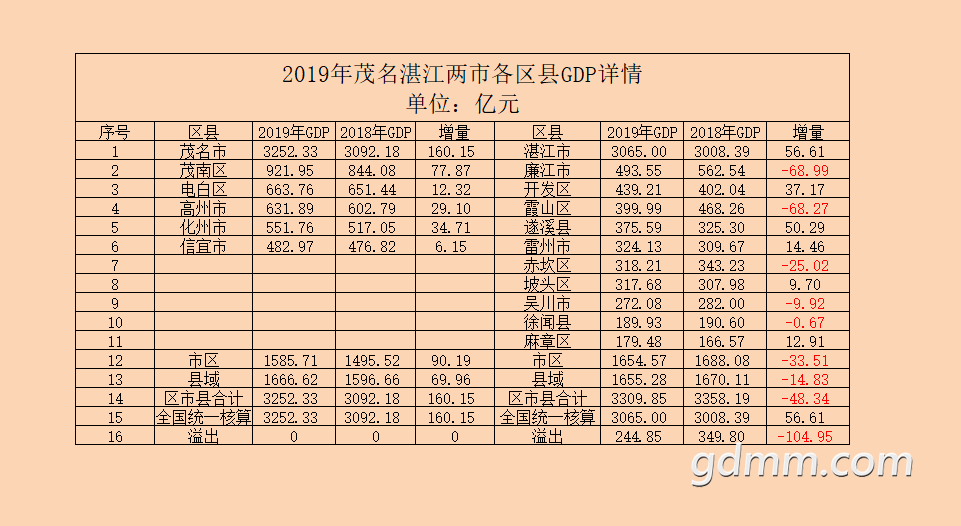 深度解读湛江茂名gdp细微差距