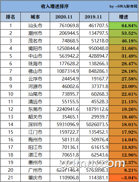 2020广东省各城市人口排名_广东省一二线城市排名(3)