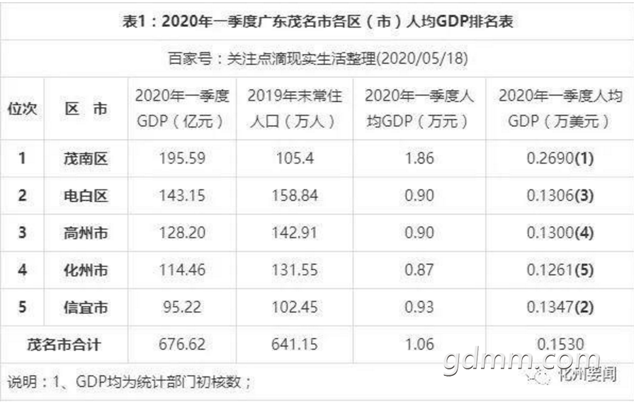 2020��һ����ï��������GDP�������ݳ�¯.png