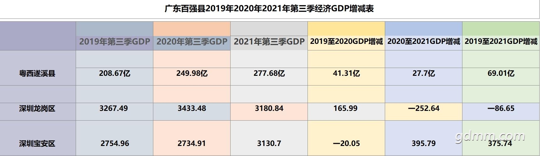 2021�㶫ǿ�ص�����GDP��ϪPK��������.jpg