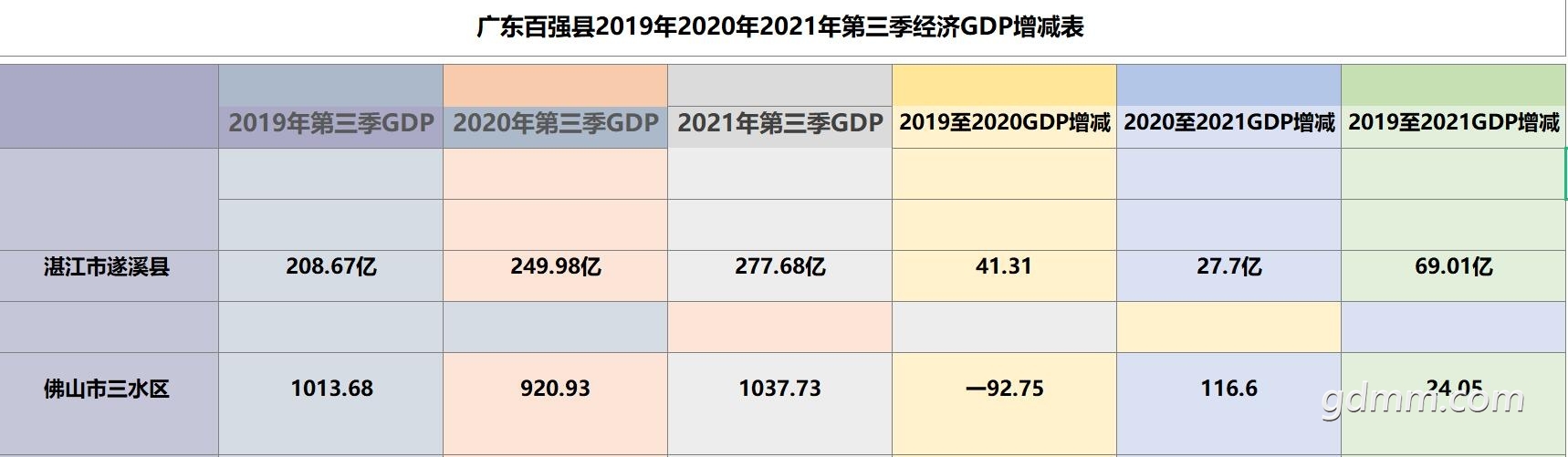 2021�㶫��ǿ��GDP��ϪPK��ˮ.jpg