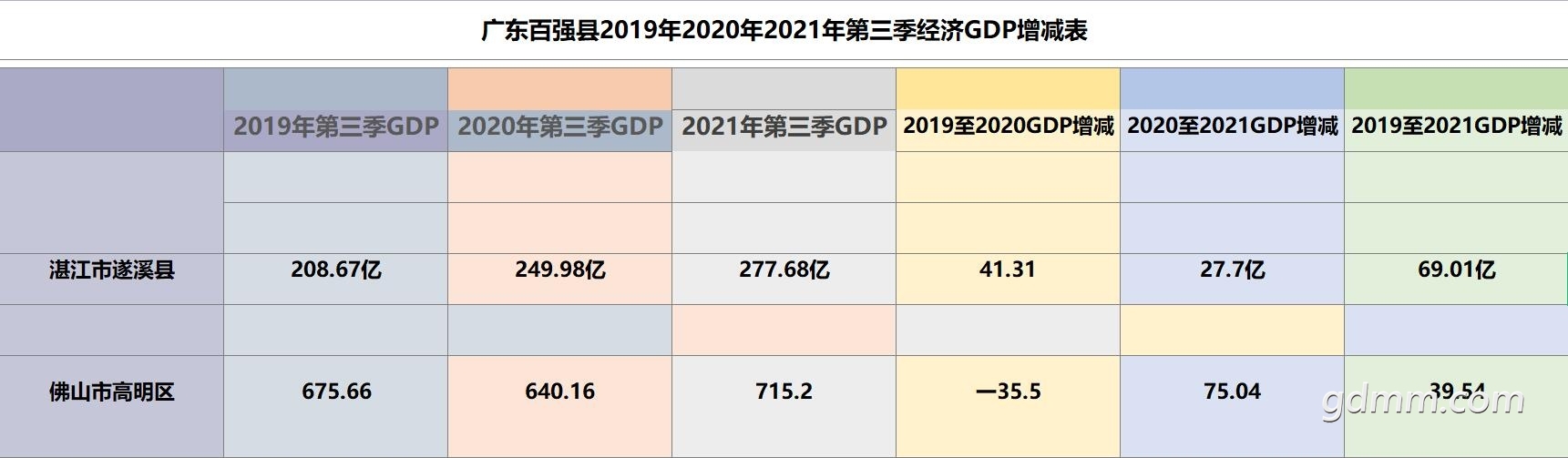 2021�㶫��ǿ��GDP��ϪPK����.jpg