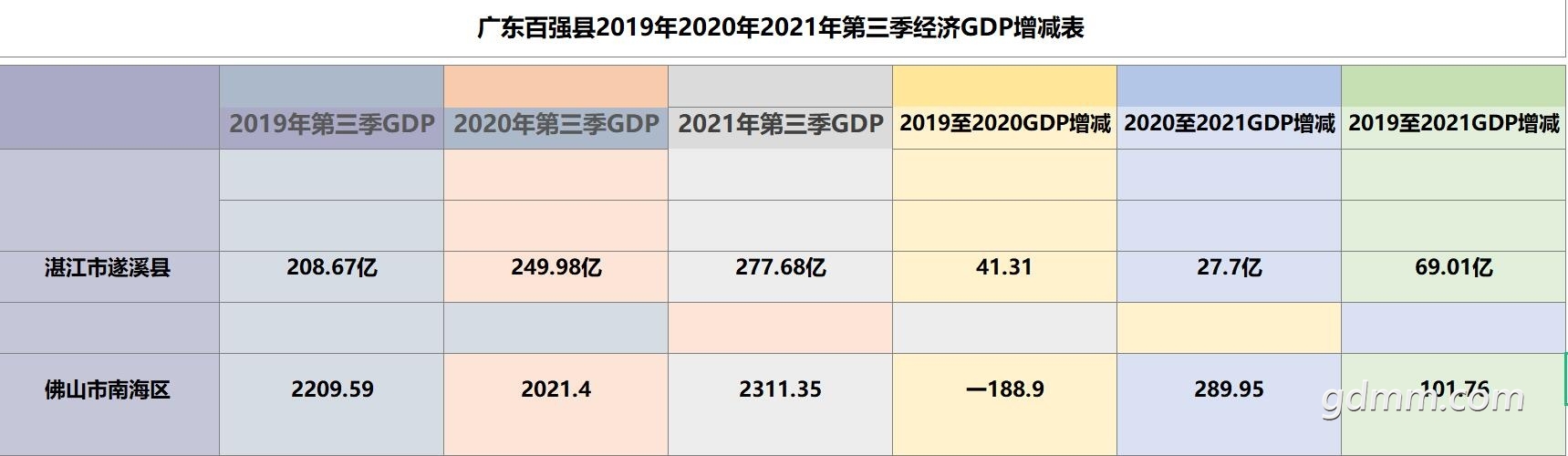 2021�㶫��ǿ��GDP��ϪPK�Ϻ���.jpg