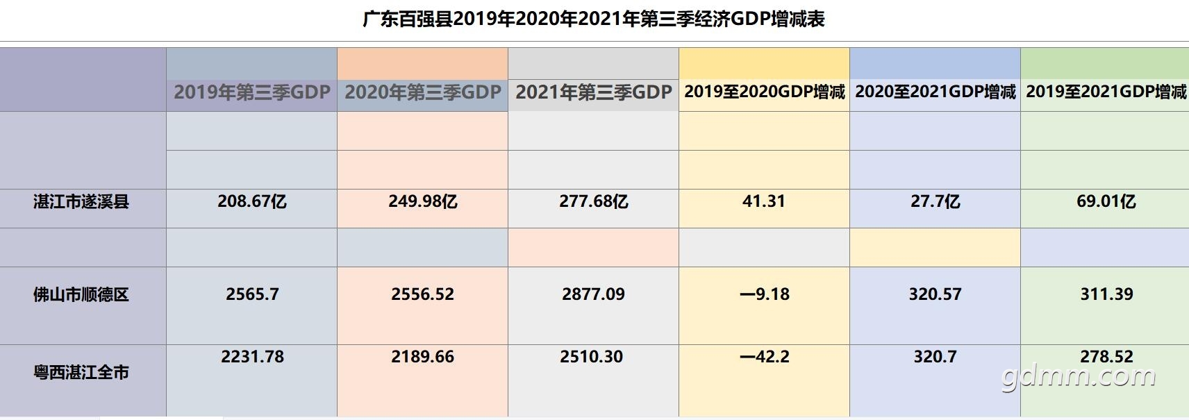 2021�㶫��ǿ��GDP��ϪPK˳��.jpg