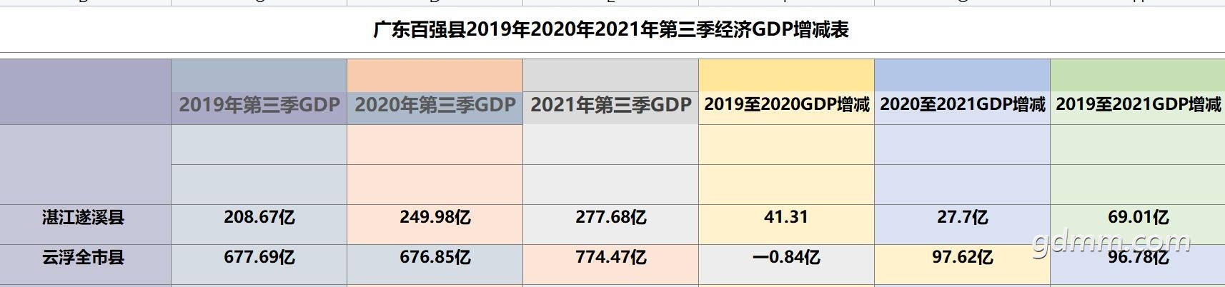 2021�㶫��ǿ��GDP��ϪPK�Ƹ�ȫ��.jpg