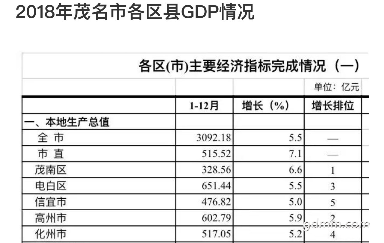 18年茂名各区县gdp