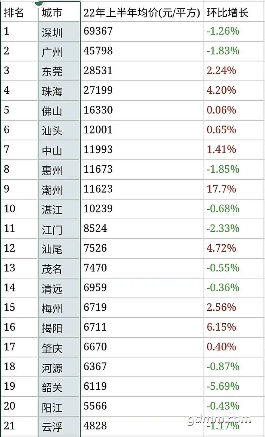 2022年上半年广东各市房价排名