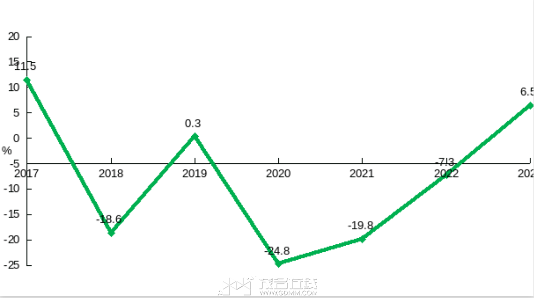 2017-2023�����˹��Ϲ�ҵ����ֵ�����ٶ�.png