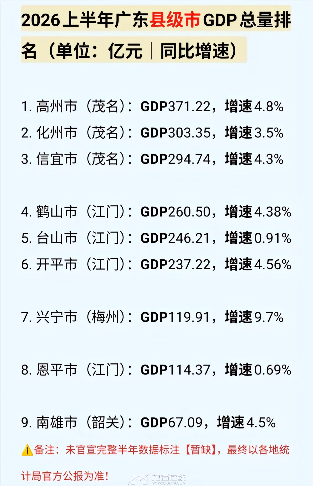 [�㶫����]̨ɽ�ּ�ˮ�֣�2026�ϰ��� GDP������Ϊ0.91%��